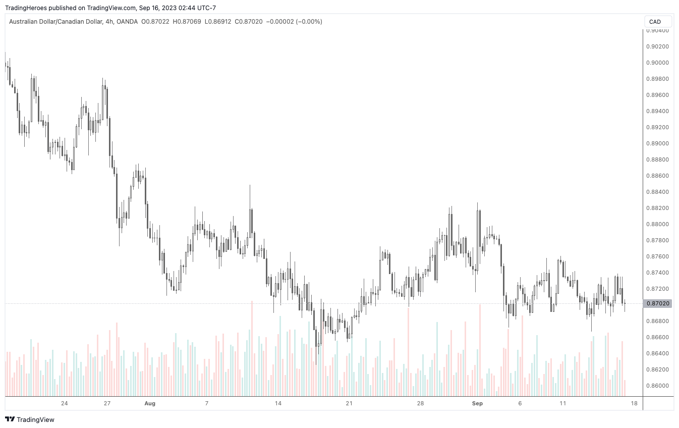 Trading chart